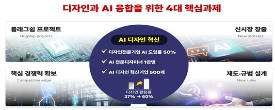 [세종=뉴시스]디자인과 AI 융합을 위한 4대 핵심과제 그래픽이다. (사진=산업부 제공) *재판매 및 DB 금지