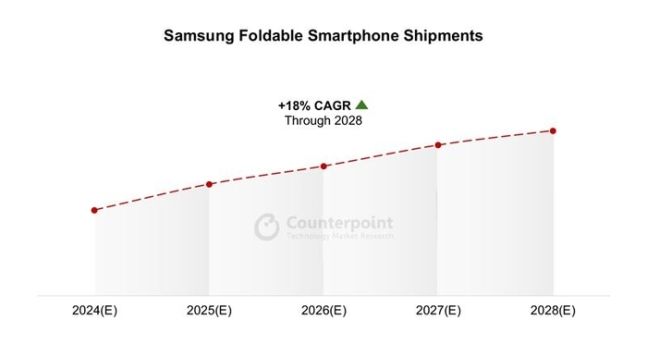 삼성전자의 폴더블폰 시장 점유율 예상 추이. (사진=카운터포인트리서치) *재판매 및 DB 금지