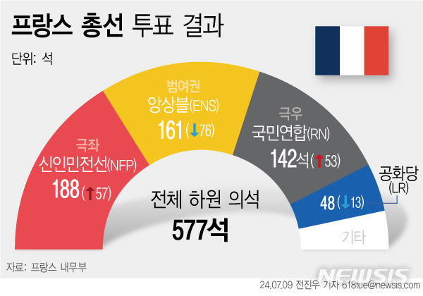 [서울=뉴시스] 8일(현지시각) 프랑스 내무부에 따르면 프랑스 총선 투표 최종 결과에서 좌파연합 신인민전선(NFP)이 제1당에 올랐다. 에마뉘엘 마크롱 프랑스 대통령이 속한 앙상블(ENS) 선거연합은 161석을 차지해 뒤를 이었다. 두 세력 모두 1차 선거보다 한 계단 뛰어올랐다. (그래픽=전진우 기자)  618tue@newsis.com