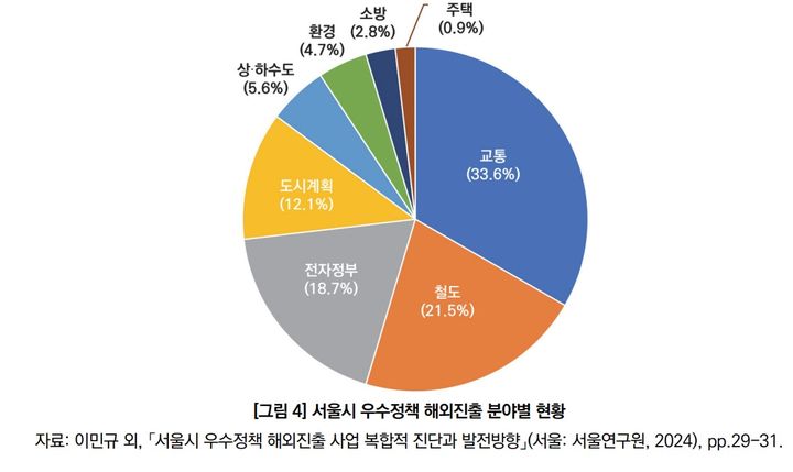 [서울=뉴시스]서울시 우수정책 해외진출 분야별 현황. 2024.07.09. (도표=서울연구원 제공) *재판매 및 DB 금지