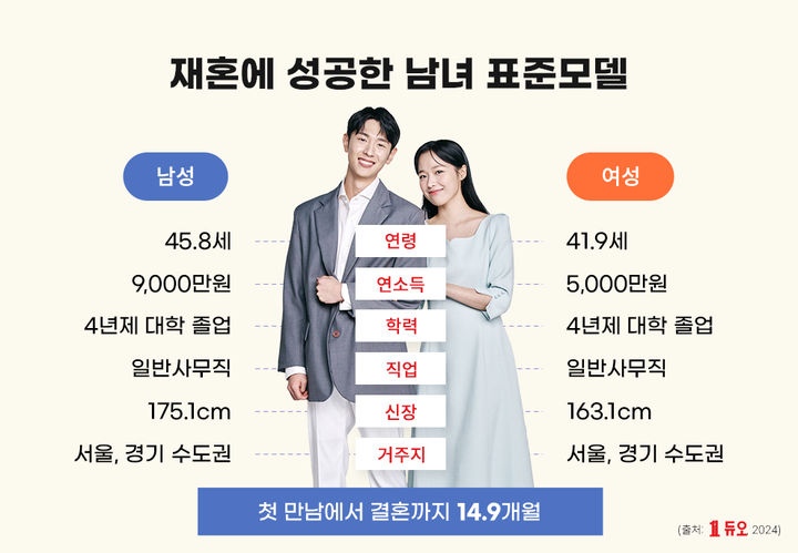 [서울=뉴시스]듀오, ‘2024 재혼통계 보고서’ 발표.(사진=듀오 제공) *재판매 및 DB 금지