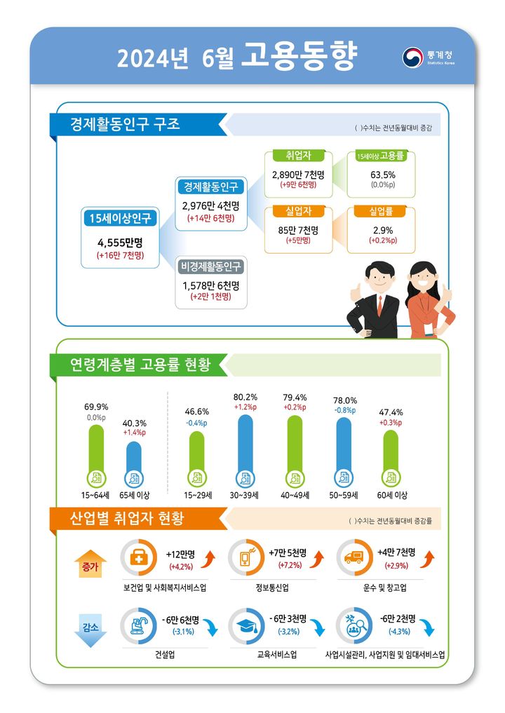 [세종=뉴시스] 통계청 2024년 6월 고용동향. (사진=통계청 제공) *재판매 및 DB 금지