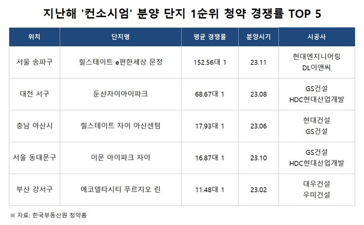 [서울=뉴시스] 부동산인포 지난해 컨소시엄 단지 청약 경쟁률. (사진=부동산인포 제공) 2024.07.10. photo@newsis.com *재판매 및 DB금지 *재판매 및 DB 금지