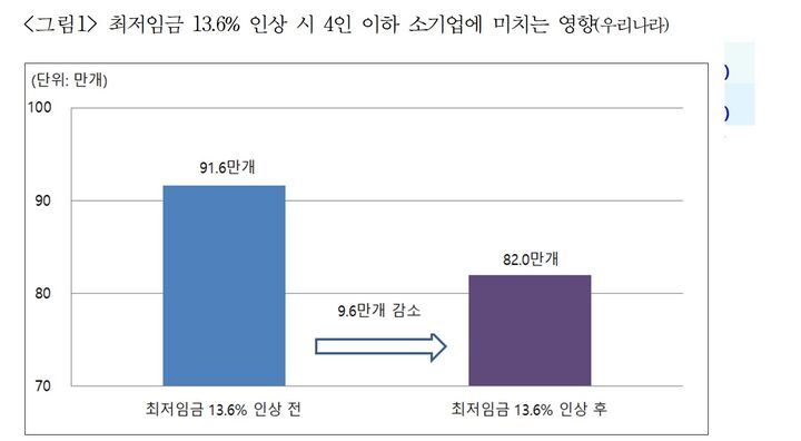 [서울=뉴시스] 최저임금 13.6% 인상 시 4인 이하 소기업에 미치는 영향. 2024.07.10. (사진=파이터치연구원 제공)  *재판매 및 DB 금지