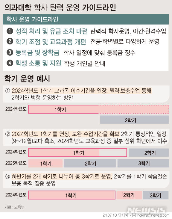 [서울=뉴시스] 정부가 올해 1학기 내내 증원에 반대해 수업을 거부하던 의대생들이 유급되지 않도록 대학에 무료 보충수업을 권고했다. 2학기 시작이 미뤄져도 국가장학금 신청을 보장한다. 이번 가이드라인은 통상의 대학 1학기가 다 끝난 상황에서 의대생들이 돌아온다면 유급을 당하지 않고 진급할 수 있도록 적용할 수 있는 특례로 구성됐다. (그래픽=안지혜 기자 ) hokma@newsis.com 