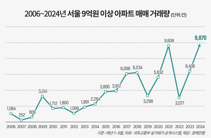 [서울=뉴시스] 2006~2024년 서울 9억원 이상 아파트 매매 거래량. (사진=경제만랩 제공) 2024.07.10. photo@newsis.com *재판매 및 DB금지 *재판매 및 DB 금지