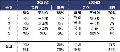 키움증권 중개형 ISA 내 ETF 유형별 평가금액 비중 (자료=키움증권 제공) *재판매 및 DB 금지