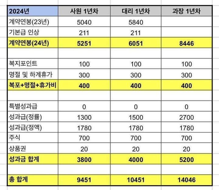 [사진=뉴시스] 직장인 익명 온라인 커뮤니티에 올라온 현대차 올해 연봉표. 표에 따르면 신입사원 연봉이 1억원에 육박하지만, 실제로는 이에 훨씬 미치지 못하는 것으로 알려졌다. (사진=온라인 커뮤니티 갈무리) 2024.07.10 photo@newsis.com *재판매 및 DB 금지