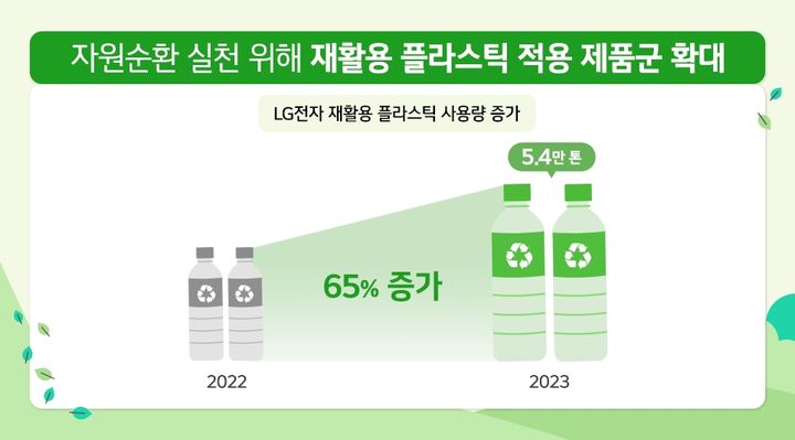 [서울=뉴시스]재활용 플라스틱 적용 제품군 확대로 LG전자의 재활용 플라스틱 사용량 증가. (사진 = LG전자 뉴스룸) 2024.07.10. photo@newsis.com *재판매 및 DB 금지