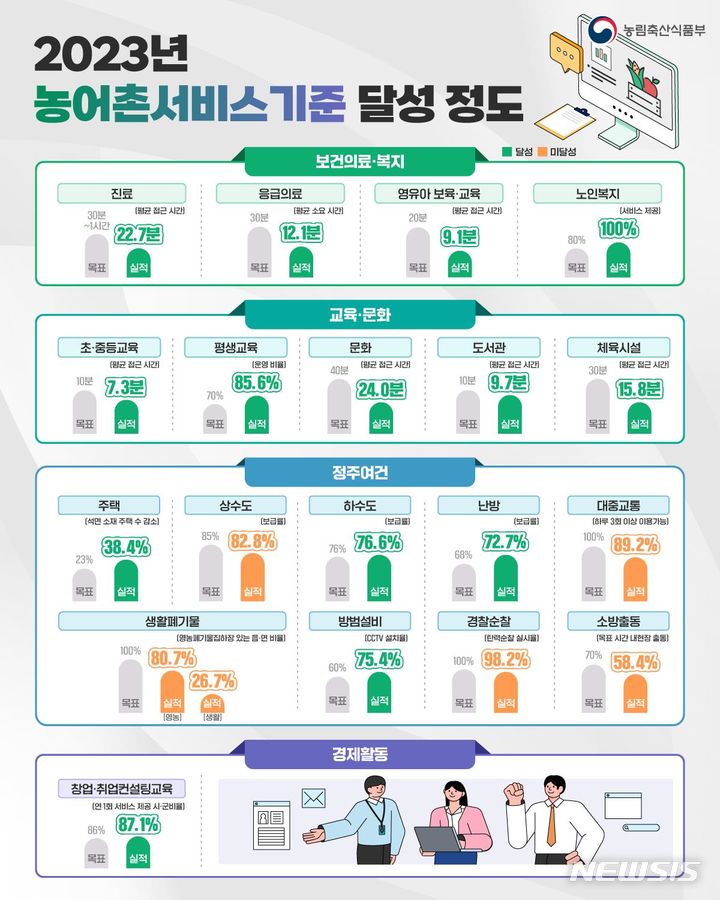 [세종=뉴시스]농림축산식품부는 11일 전국 139개 농어촌 시·군을 대상으로 농어촌서비스기준의 2023년 달성 정도를 점검한 결과를 발표했다. 농어촌서비스기준은 농어촌 주민이 일상생활을 하는 데 필요한 공공서비스 항목과 그 항목별 최소한의 국가 목표 수준을 설정·관리하는 제도다.(인포그래픽=농식품부 제공)