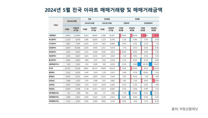 [서울=뉴시스] 부동산플래닛은 11일 '2024년 5월 전국 부동산 유형별 매매시장 동향 보고서'를 발표했다. 사진은 전국 아파트 매매 거래량 및 거래금액. (사진=부동산플래닛 제공) 2024.07.11. photo@newsis.com *재판매 및 DB금지 *재판매 및 DB 금지