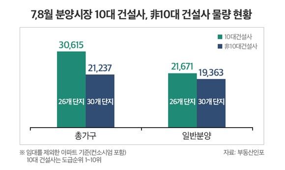 [서울=뉴시스] 부동산인포 7~8월 10대 건설사 및 비(非)10대 건설사 아파트 분양 물량 표. (사진=부동산인포) 2024.07.11. photo@newsis.com *재판매 및 DB금지 *재판매 및 DB 금지