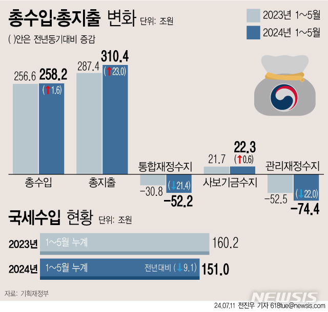 [서울=뉴시스] 11일 기획재정부에 따르면 법인세 등 세수가 줄어들면서 5월까지 나라살림 적자 폭이 작년보다 22조원 증가한 것으로 나타났다. 누계 총수입은 세외수입·기금수입 등이 늘면서 지난해 같은 기간보다 1조6000억원 증가했다. (그래픽=전진우 기자) 618tue@newsis.com