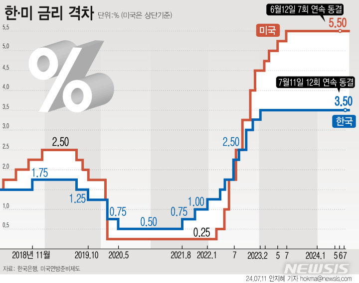 [서울=뉴시스] 한국은행 금융통화위원회(금통위)가 11일 기준금리를 현재 연 3.5%로 동결했다. 고환율과 부동산 반등 조짐, 주택담보대출 고공행진 등에 긴축 기조를 이어가야 한다는 점이 주요 요인으로 거론된다. (그래픽=안지혜 기자)  hokma@newsis.com