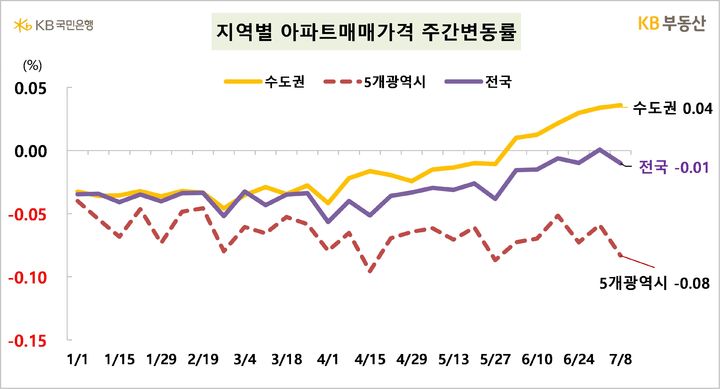 [서울=뉴시스] KB부동산의 주간아파트 시장동향 자료에 따르면 지난 8일 기준 전국 아파트 매매가격은 0.01% 소폭 하락했으며 서울 아파트 매매가격은 0.12% 상승했다. (자료=KB부동산 제공) 2024.07.11. photo@newsis.com  *재판매 및 DB 금지