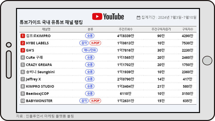 튜브가이드 7월 둘째주 국내 유튜브 채널 랭킹 *재판매 및 DB 금지