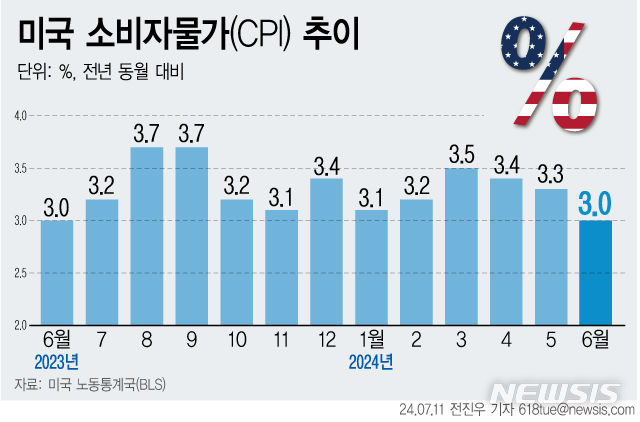 [서울=뉴시스] 11일 미국 노동통계국에 따르면 미국의 지난달 소비자물가지수(CPI)가 전년 동월 대비 3.0% 올랐다. 지난해 6월에 잠깐 3.0%를 기록한 적이 있으며 올 1월에 3.1%로 내려온 것이 최근 최저치였다. (그래픽=전진우 기자) 618tue@newsis.com