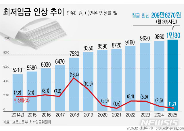 [서울=뉴시스] 내년도 최저임금이 올해 대비 170원(1.7%) 오른 시간당 1만30원으로 결정됐다. 1988년 최저임금제도 도입 이후 37년만에 처음으로 '1만원 시대'가 열렸다. 월 환산액(월 노동시간 209시간 기준)으로는 209만6270원이다. (그래픽=전진우 기자) 618tue@newsis.com