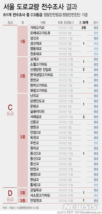 [서울=뉴시스] 오정우 기자 = 서울시 및 시설물통합정보관리시스템에 따르면 서울 도로 교량 611개를 전수조사한 결과 정밀안전점검 및 정밀안전진단상 안전등급이 C와 D인 다리는 총 39개다. 구체적으로 정밀안전점검상 'C등급'인 교량은 36개로, 이보다 더 위험한 상태인 'D등급' 교량은 3개인 것으로 파악됐다. 2024.07.13. friend@newsis.com