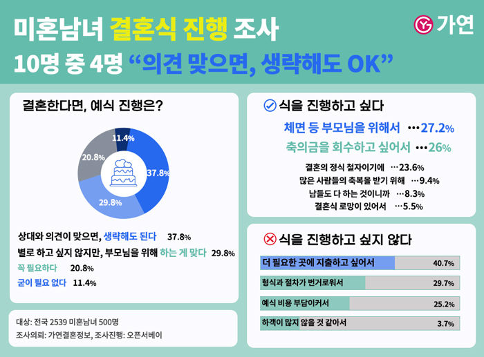 [서울=뉴시스] 가연에서 조사한 '예식' 관련 설문조사 결과. 2024.07.13. (사진=가연 제공)  *재판매 및 DB 금지