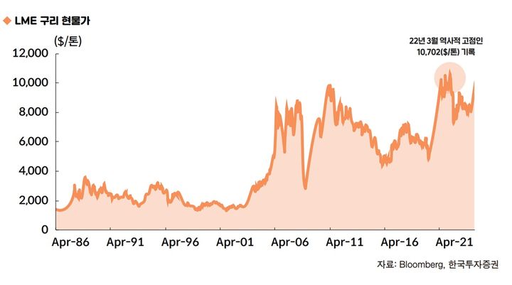 런던금속거래소(LME) 구리 현물가 추이. (자료=한국투자증권) photo@newsis.com *재판매 및 DB 금지