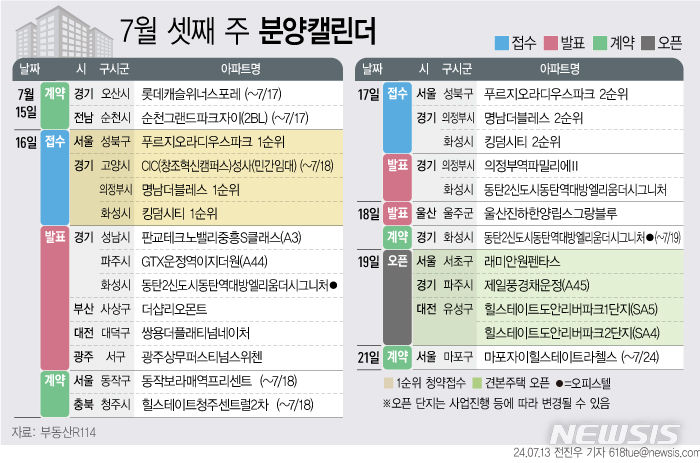  [서울=뉴시스] 6일 부동산R114에 따르면 7월 셋째 주에는 전국 4개 단지 총 1915가구(일반분양 878가구)가 분양을 시작한다. (그래픽=전진우 기자) 618tue@newsis.com