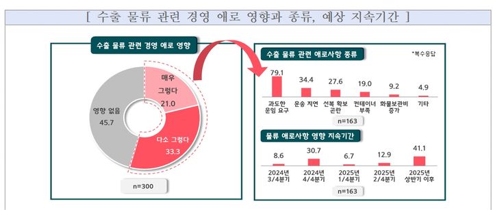 [서울=뉴시스] 중소기업 수출 물류 관련 경영 애로 영향과 종류, 예상 지속기간 조사 결과. 2024.07.14. (사진=중소기업중앙회 제공)  *재판매 및 DB 금지