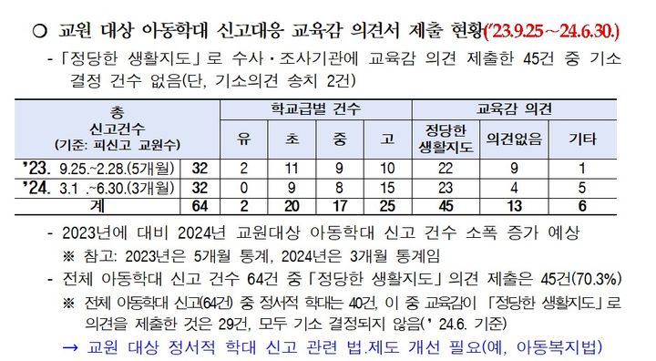 [세종=뉴시스] 지난해 9월25일부터 올해 6월30일까지 서울 지역에서 아동학대 혐의로 신고된 교사 현황. (자료=서울시교육청 제공). 2024.07.1.4. photo@newsis.com *재판매 및 DB 금지