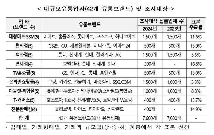 공정위, 유통 불공정 거래관행 조사…면세점 등 추가