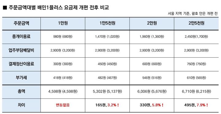 배민1플러스 요금제 개편 전과 후 비교.(자료=우아한형제들 제공) *재판매 및 DB 금지