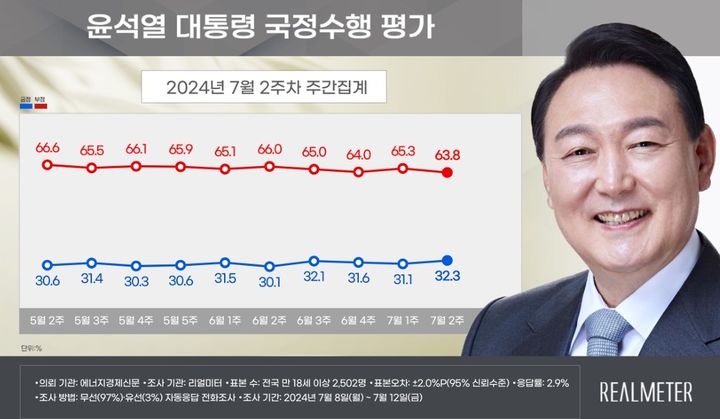 (사진=리얼미터 제공)  *재판매 및 DB 금지