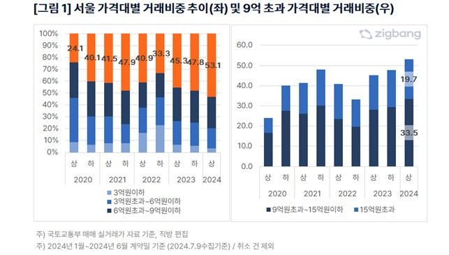 [서울=뉴시스] 15일 직방이 국토교통부 아파트 매매 실거래가 자료를 분석한 것에 따르면, 올해 1~6월 서울 아파트 거래 2만3328건 중 53.1%(1만2396건)가 9억원 초과 거래로 집계됐다. 이는 국토부가 관련 통계를 집계한 2006년 이후 가장 높은 수준이다. (사진=직방 제공) 2024.07.15. photo@newsis.com *재판매 및 DB 금지