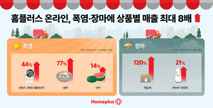 [서울=뉴시스] 홈플러스는 급격히 더워진 날씨에 에어서큘레이터, 냉면, 수박 등의 매출이 전년 동기 대비 올랐다고 15일 밝혔다. (사진=홈플러스 제공) *재판매 및 DB 금지