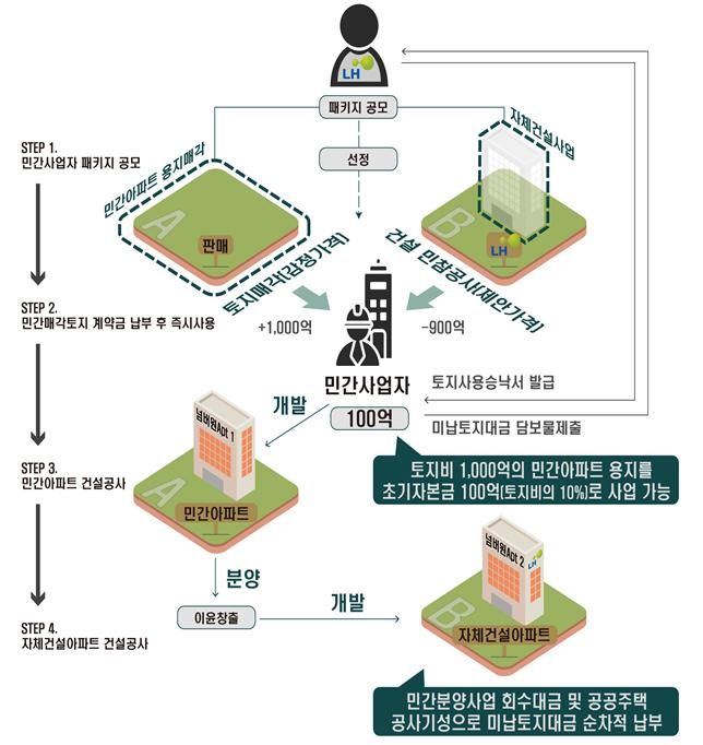 [서울=뉴시스] 한국토지주택공사(LH)는 평택 고덕국제화신도시에서 이 같은 내용의 패키지형 공모 시범사업을 본격적으로 추진한다. 자료는 사업 개념도. 2024.07.15. (자료=LH 제공) photo@newsis.com&nbsp; *재판매 및 DB 금지