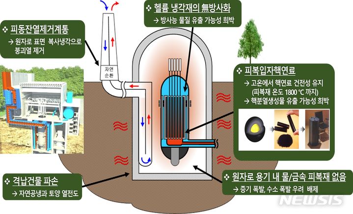 [서울=뉴시스] 고온가스로 개념.(사진=포스코이앤씨 제공)