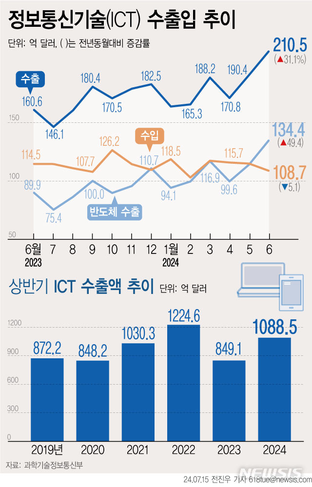 반도체 우상향에 올 상반기 ICT 수출 1000억弗 돌파…역대 2위 (종합)