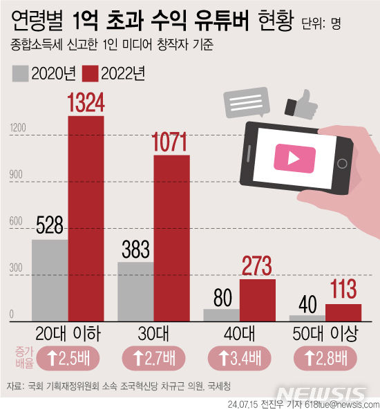 [서울=뉴시스] 15일 국회 기획재정위원회 소속 조국혁신당 차규근 의원이 국세청 자료를 분석한 결과에 따르면 최근 3년(2020~2022년) 새 1억원 넘게 버는 20대 이하 1인 유튜버·BJ·크리에이터 등 미디어 콘텐츠 창작자가 2.5배 증가한 것으로 나타났다. (그래픽=전진우 기자) 618tue@newsis.com