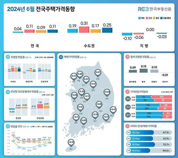 [서울=뉴시스] 한국부동산원이 발표한 '6월 전국주택가격동향'. 2024.07.15. (자료 제공=한국부동산원) photo@newsis.com  *재판매 및 DB 금지