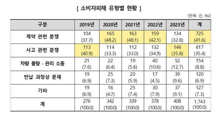 [서울=뉴시스] 16일 한국소비자원(소비자원)에 따르면, 최근 5년간 접수된 렌터카 피해구제 신청은 1743건으로, 지난 2019년부터 지속적으로 증가한 것으로 나타났다. (자료=한국소비자원 제공) *재판매 및 DB 금지