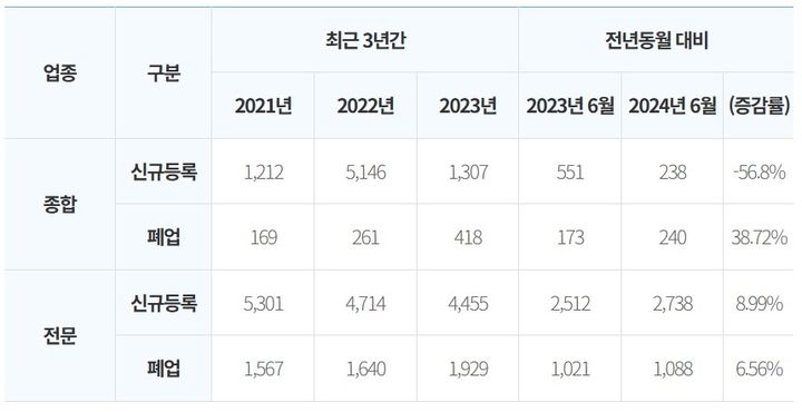 [서울=뉴시스] 6월 기준 건설업 신규등록 및 폐업현황. 2024.07.15. (자료 출처=KISCON) photo@newsis.com *재판매 및 DB 금지