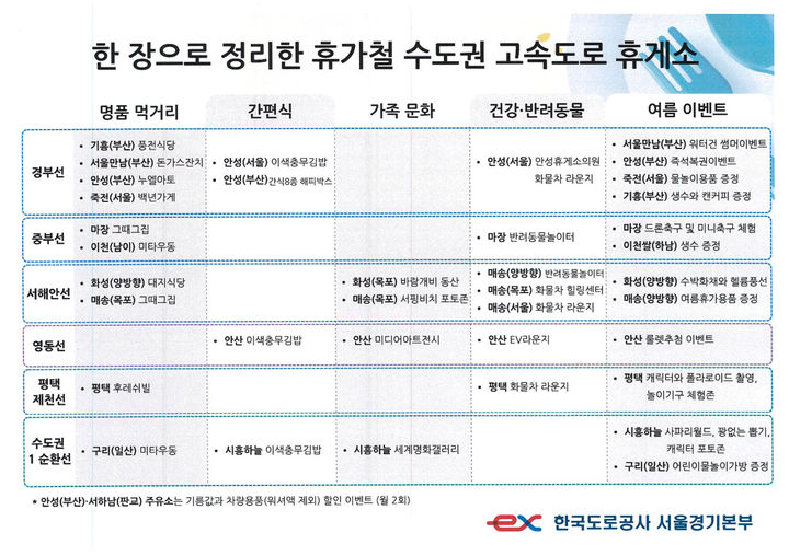 한국도로공사 서울경기본부에서 제작한 ‘한 장으로 정리한 휴가철 수도권 고속도로 휴게소’ (사진=한국도로공사 서울경기본부 제공) *재판매 및 DB 금지 *재판매 및 DB 금지