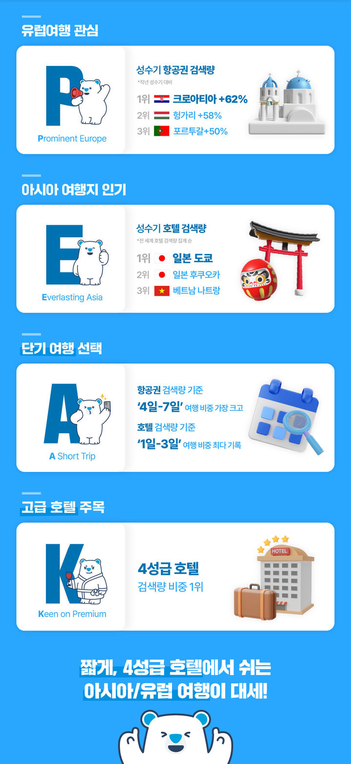 맘은 유럽, 몸은 일본·동남아…올여름 한국인 해외여행 트렌드 'P.E.A.K'