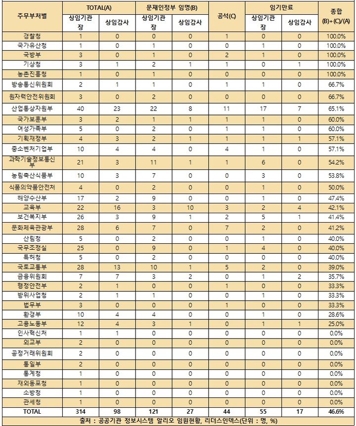 [서울=뉴시스]공공기관 주무부처별 기관장 상임감사 현황. (사진 = 리더스인덱스) 2024.07.15. photo@newsis.com  *재판매 및 DB 금지