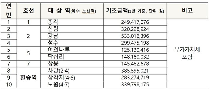 [서울=뉴시스]대상역.