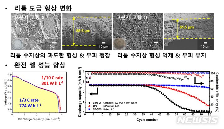 [광주=뉴시스]폴리도파민 코팅 유무에 따른 리튬 금속 도금 형상 및 완전 셀 성능 비교.