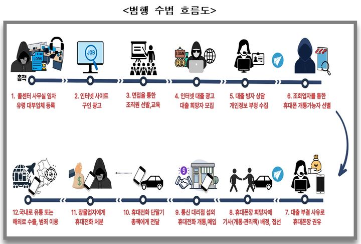 [서울=뉴시스] 서울경찰청 형사기동대는 올해 3월 말부터 이달 초까지 범죄집단 조직·가입·활동, 사기, 전기통신사업법 위반, 개인정보 보호법 위반 등 혐의로 총책 A씨 등 157명을 검거하고 이 중 9명을 구속했다고 16일 밝혔다. 2024.07.16. photo@newsis.com *재판매 및 DB 금지