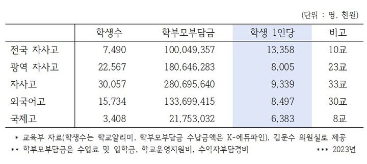 [서울=뉴시스]  국회 교육위원회 소속 김문수 더불어민주당 의원과 교육시민단체 사교육걱정없는세상이 분석한 교육부의 지난해 결산 기준 '고등학교 학생 1인당 학부모 부담금' 자료. (자료=김문수 의원실 제공). 2024.07.16. photo@newsis.com *재판매 및 DB 금지