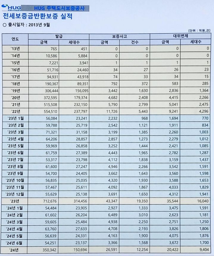 [서울=뉴시스] 주택도시보증공사(HUG)의 '전세보증금 반환보증 실적'. 2024.07.16 (자료 제공=HUG) photo@newsis.com *재판매 및 DB 금지