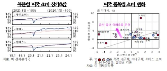 [서울=뉴시스] 부문별 미국 소비 장기흐름(제공=한국은행) *재판매 및 DB 금지