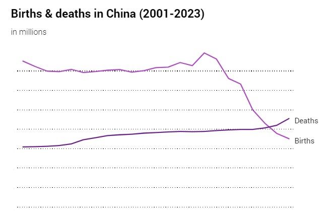 중국 인구가 2022년을 분기점으로 사망자가 출생자보다 많아 인구가 순감하기 시작한 것을 보여주고 있다. (자료 SCMP 캡처) 2024.08.29. *재판매 및 DB 금지